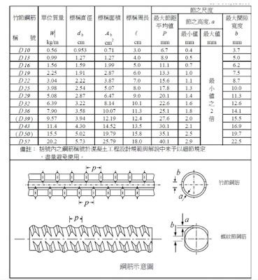 鋼筋降伏意思|｜基礎技研｜鋼筋｜鋼筋號數規定及品管－ 職人心工 